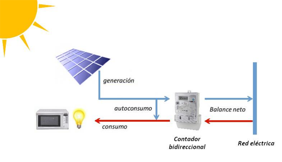 autoconsumo_fotovoltaico_mirpoyectosolar